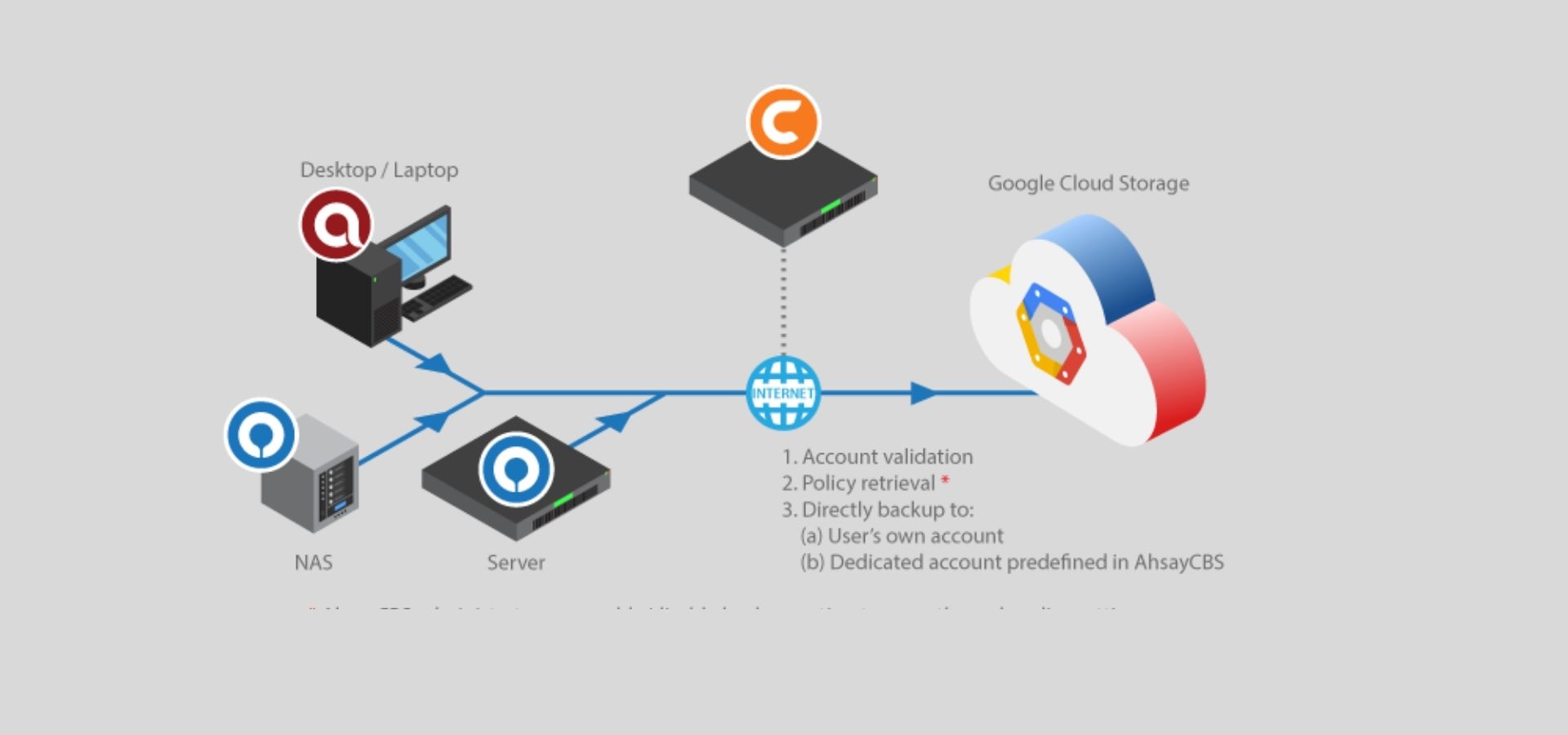 Buy Google Cloud Accounts